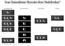 Neue Nomenklatur Mercedes-Benz Modellreihen